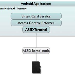 smart card api with c net|Smart Card API .